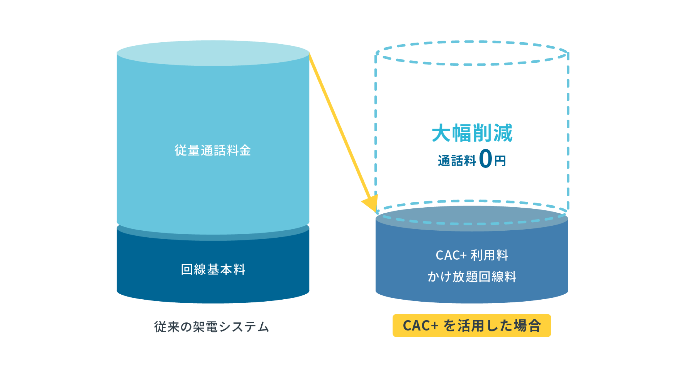 従来の架電システムとCAC+を活用した場合の料金の比較