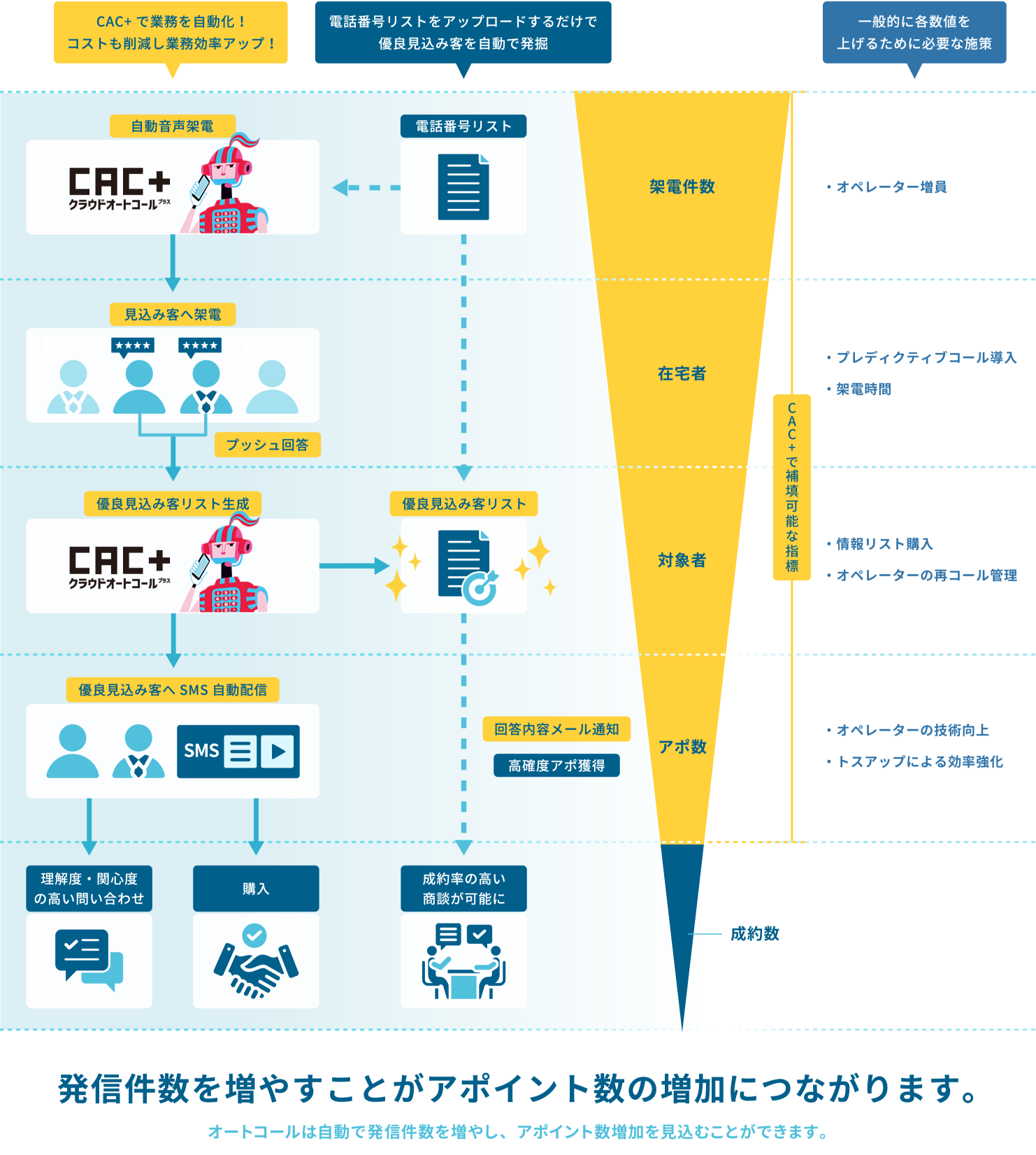 発信件数を増やすことがアポイント数の増加につながります。オートコールは自動で発信件数を増やし、アポイント数増加を見込むことができます。