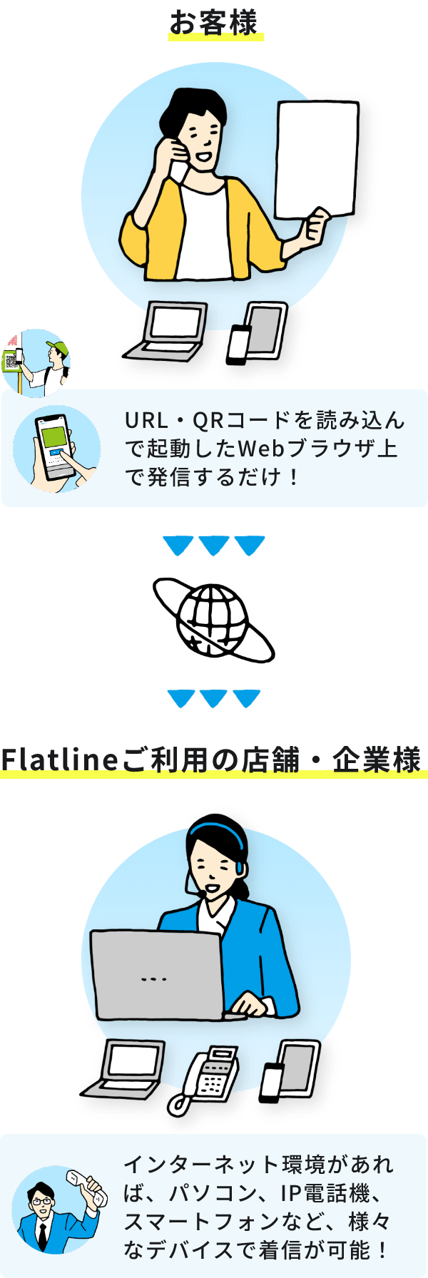 お客様は、URL・QRコードを読み込んで起動したWebブラウザ上で発信するだけ！　Flatlineご利用の店舗・企業様は、インターネット環境があれば、パソコン、IP電話機、スマートフォンなど、様々なデバイスで着信が可能！